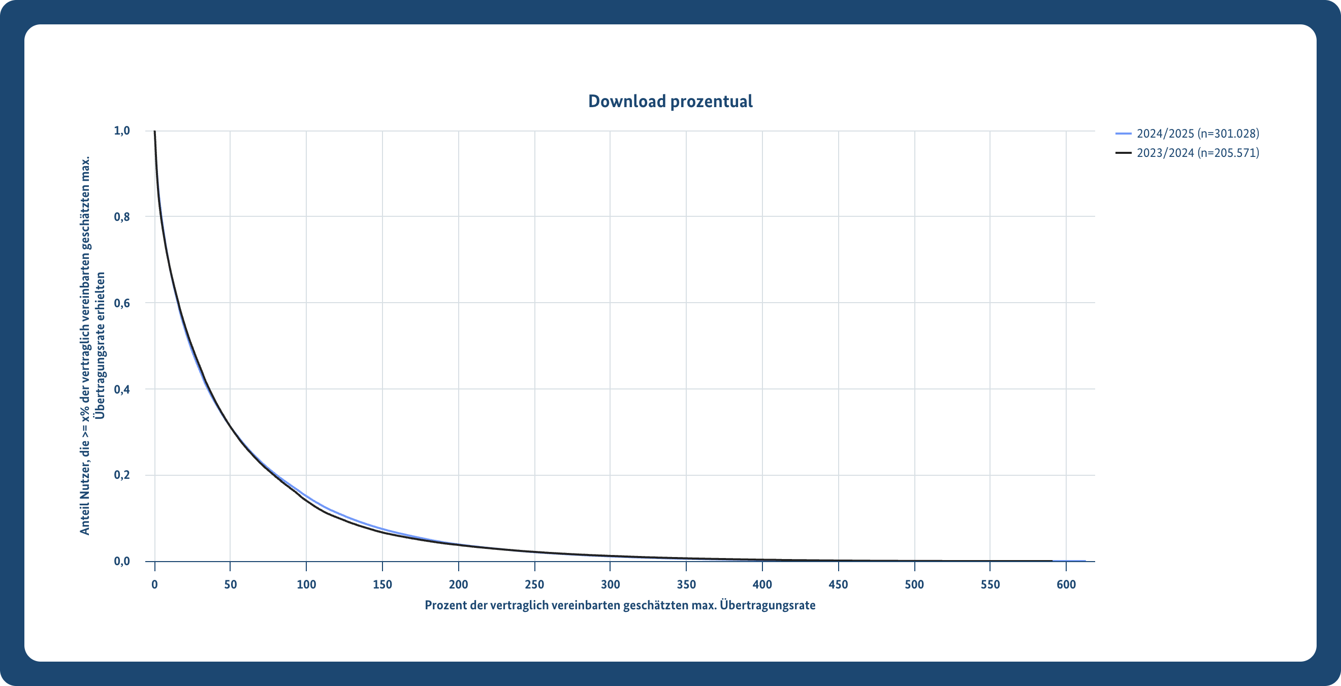 Grafik: Anteil der Nutzer nach Prozent der vertraglich vereinbarten maximalen Download-Übertragungsrate im Vergleich der Berichtsjahre